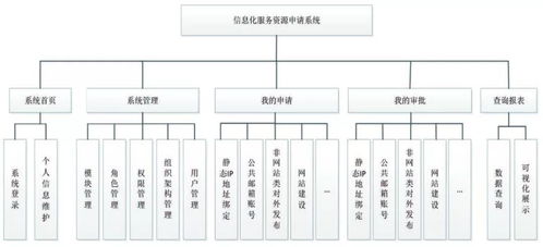 高校信息化资源服务申请系统 关键技术剖析与信息系统集成服务架构