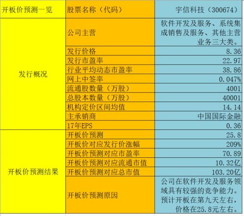 新股宇信科技开板预测与盈利计算分析 聚焦信息系统集成服务赛道